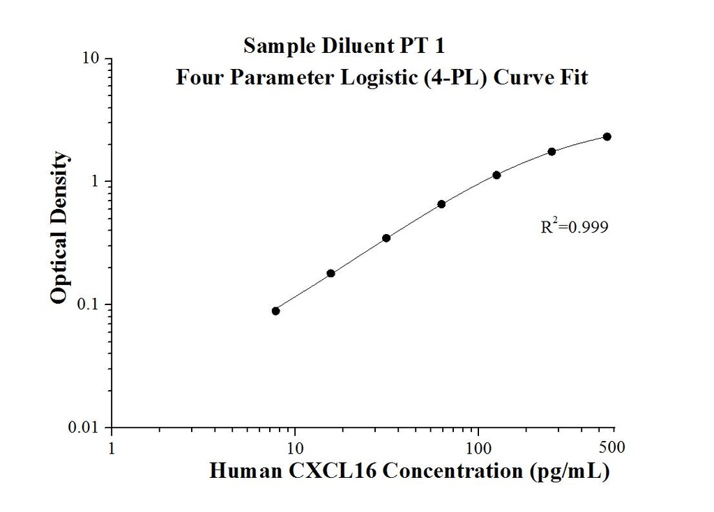 Human CXCL16 ELISA Kit