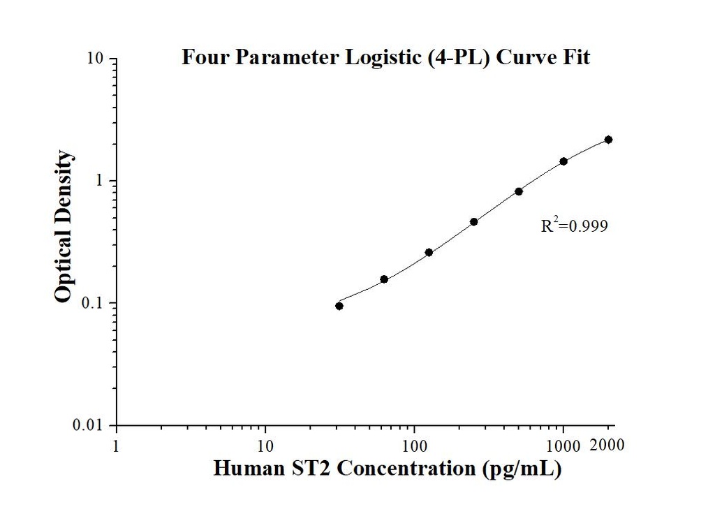 Human ST2 ELISA Kit