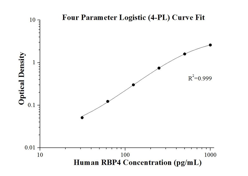 Human RBP4 ELISA Kit