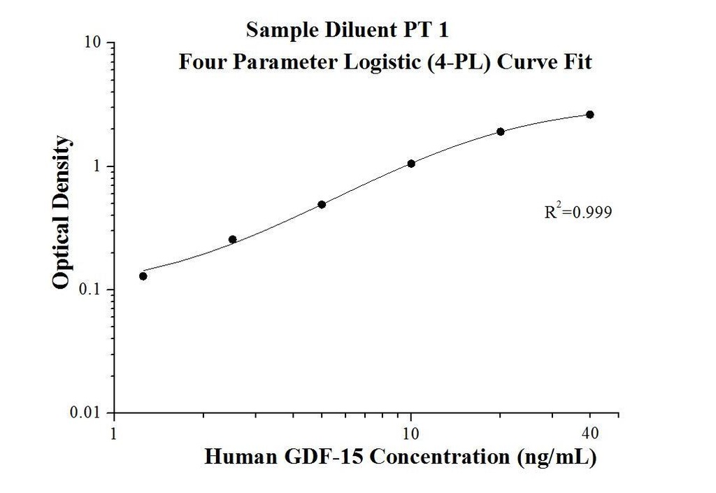 Human GDF-15 ELISA Kit