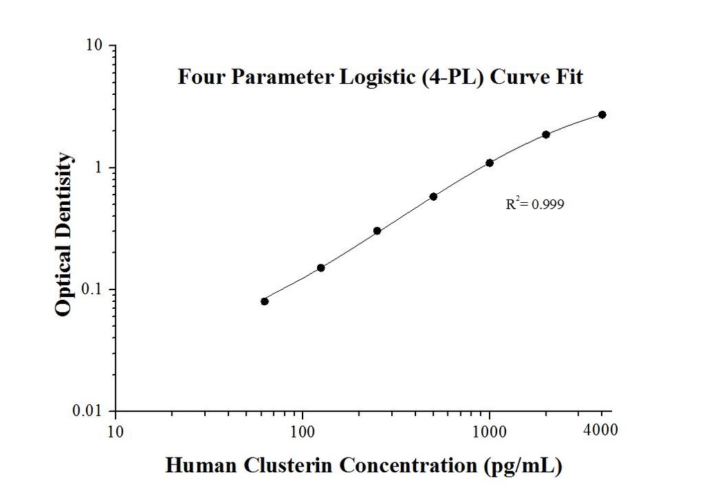 Human Clusterin ELISA Kit