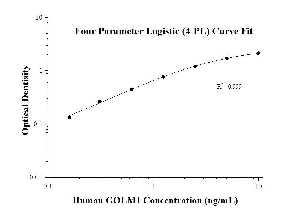 Human GOLM1 ELISA Kit