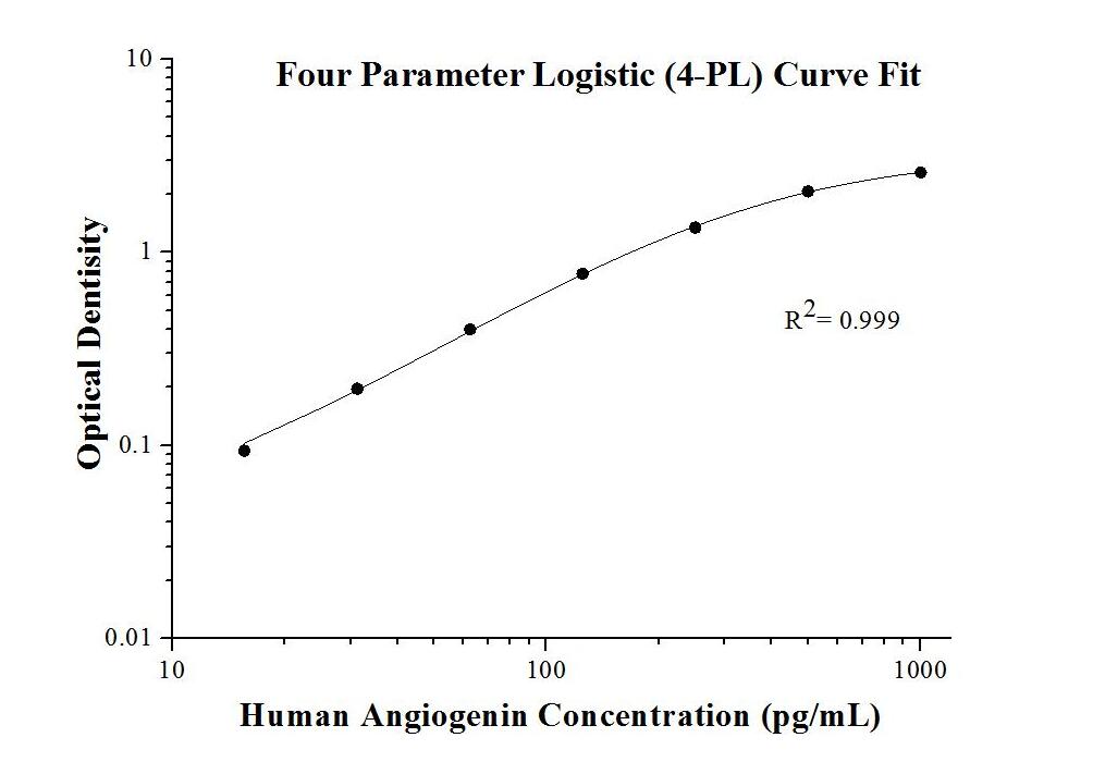 Human Angiogenin ELISA Kit