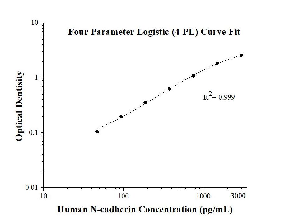 Human N-cadherin ELISA Kit