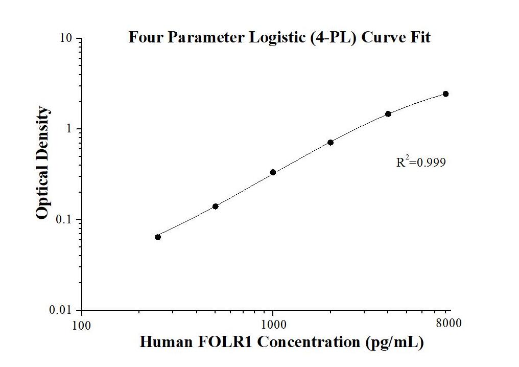 Human FOLR1 ELISA Kit