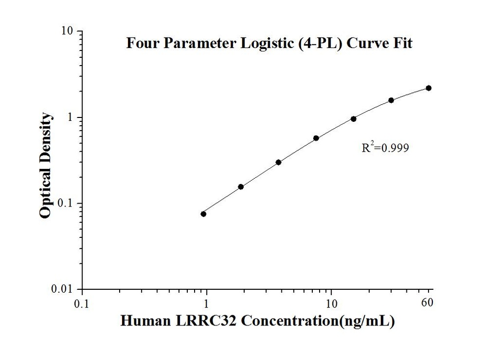Human LRRC32 ELISA Kit