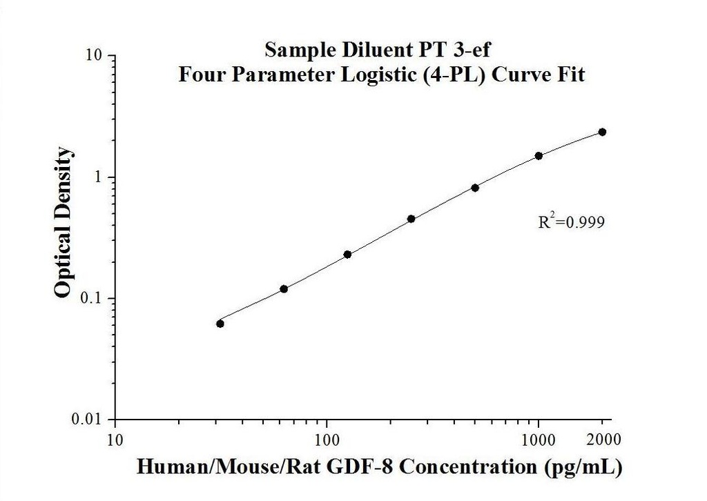 Human/Mouse/Rat GDF-8 ELISA Kit