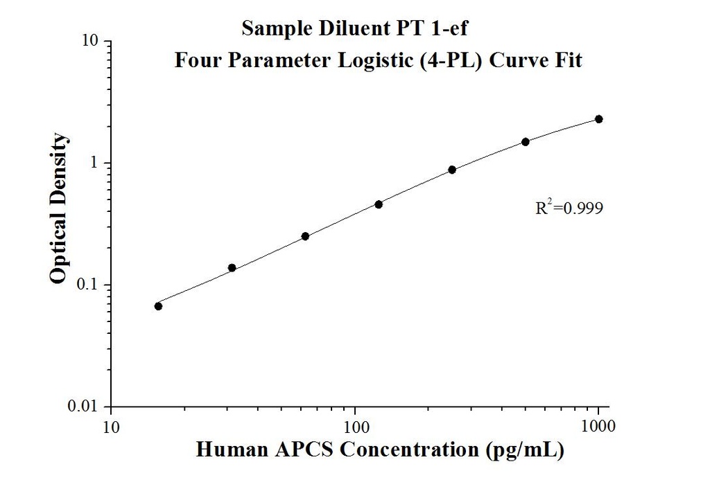 Human APCS ELISA Kit