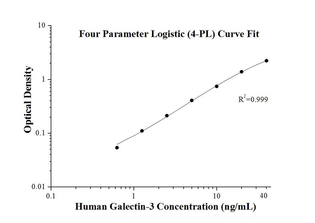 Human Galectin-3 ELISA Kit
