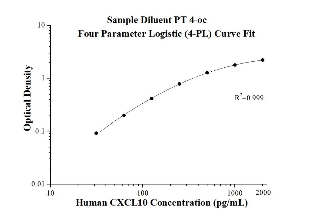 Human CXCL10/IP-10 ELISA Kit