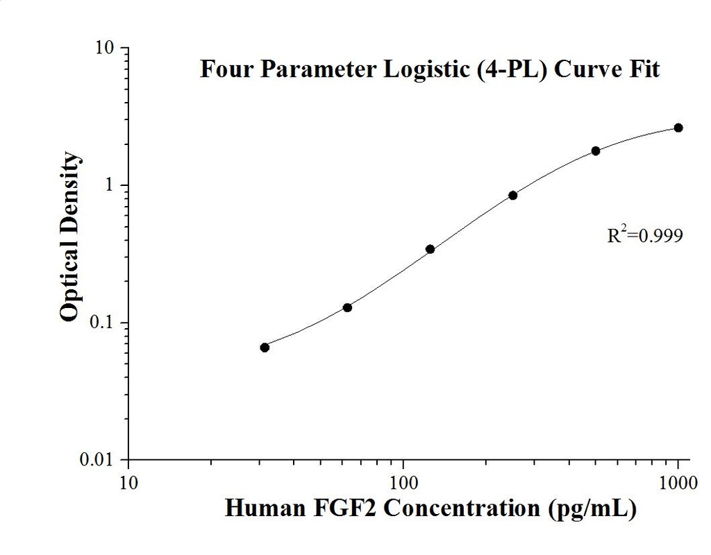Human FGF2 ELISA Kit