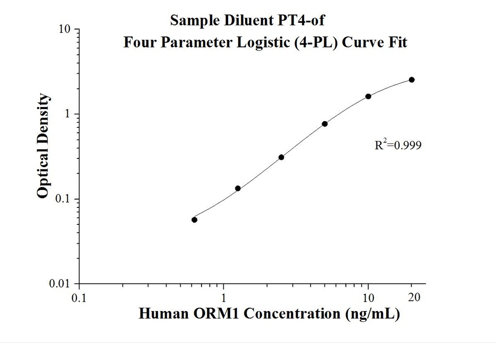 Human ORM1 ELISA Kit