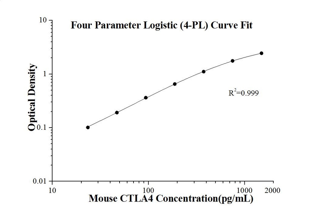 Mouse CTLA4 ELISA Kit