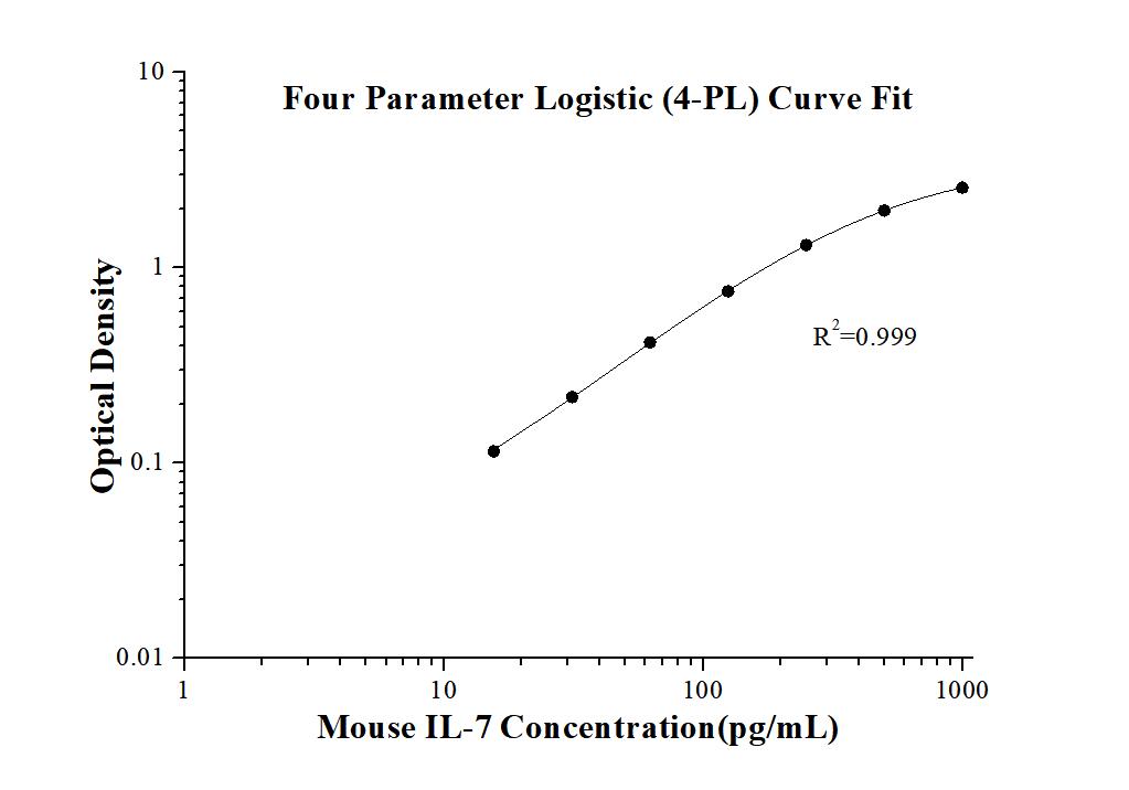 Mouse IL-7 ELISA Kit