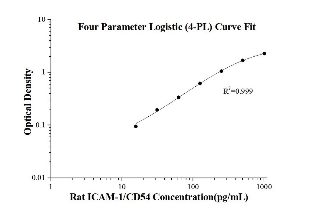 Rat ICAM-1/CD54   ELISA Kit