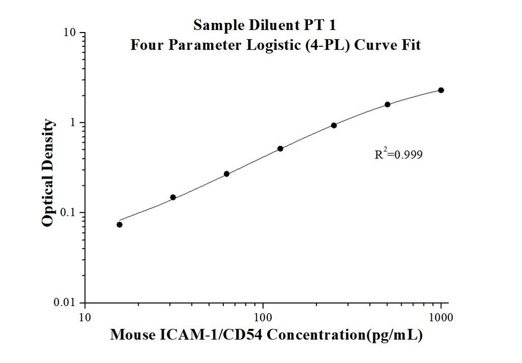 Mouse ICAM-1/CD54   ELISA Kit