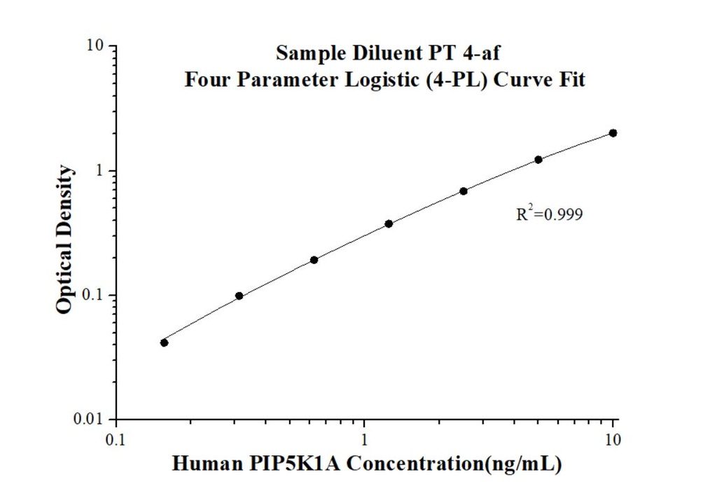 Human/Mouse/Rat PIP5K1A ELISA Kit
