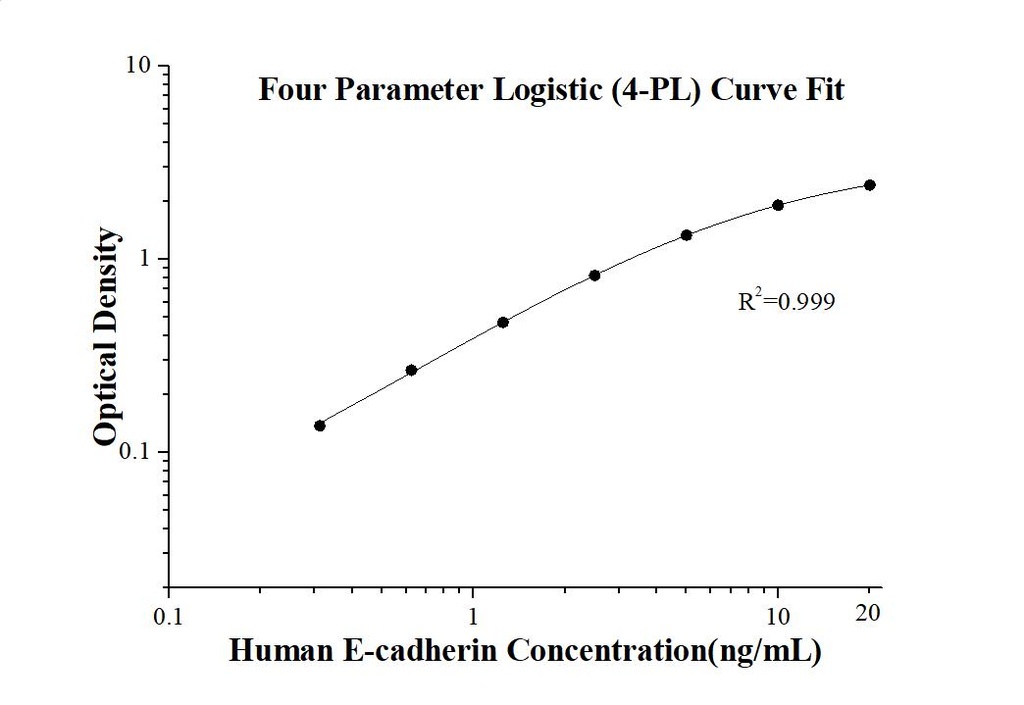 Human E-cadherin ELISA Kit