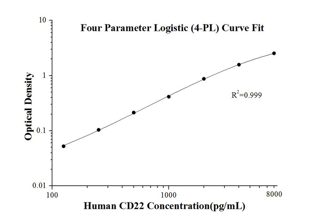 Human CD22 ELISA Kit