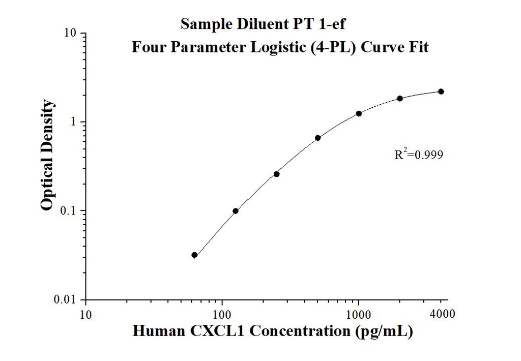 Human CXCL1 ELISA Kit