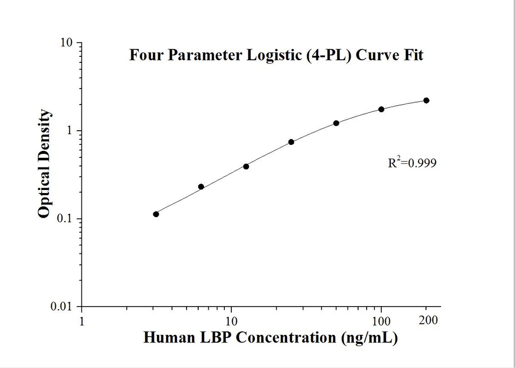 Human LBP ELISA Kit