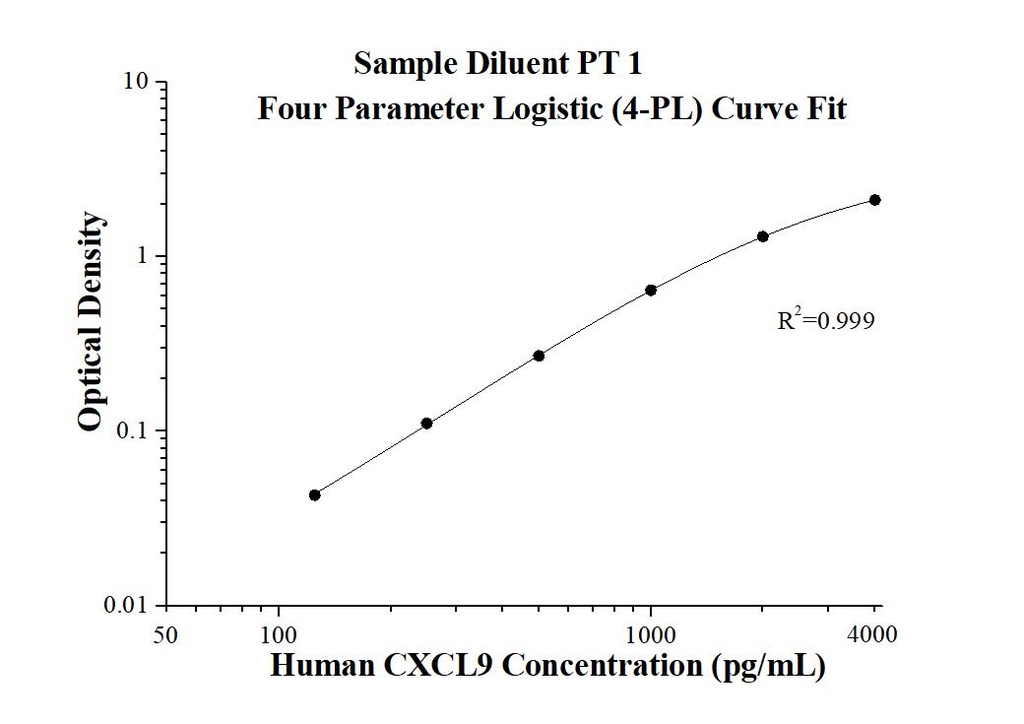 Human CXCL9/MIG ELISA Kit