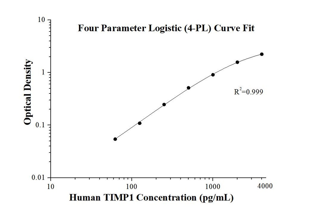 Human TIMP1 ELISA Kit