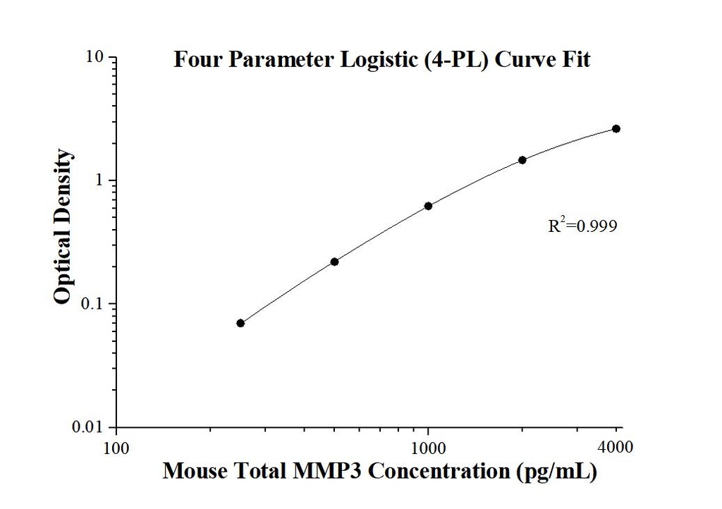 Mouse Total MMP-3 ELISA Kit