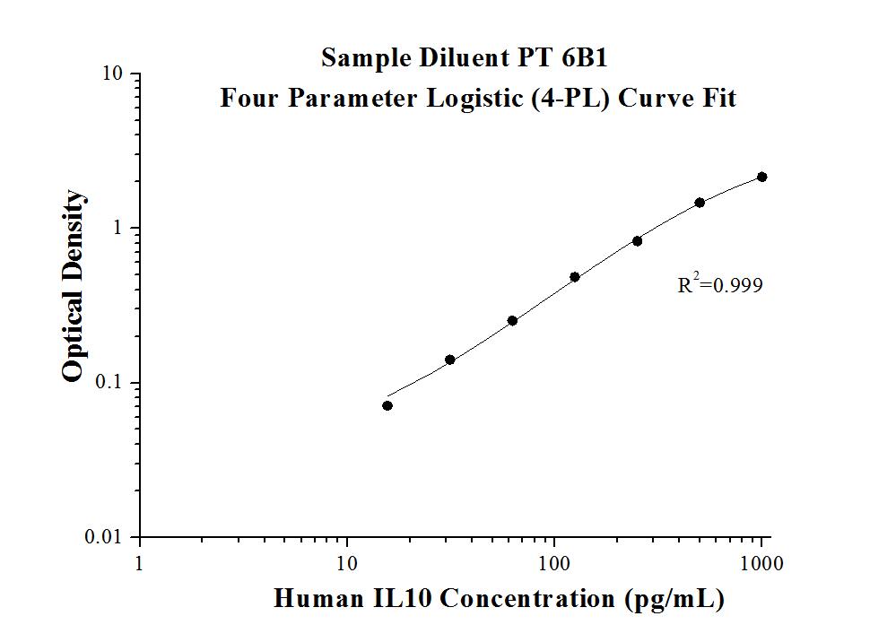 AuthentiKine™ Human IL-10 ELISA Kit