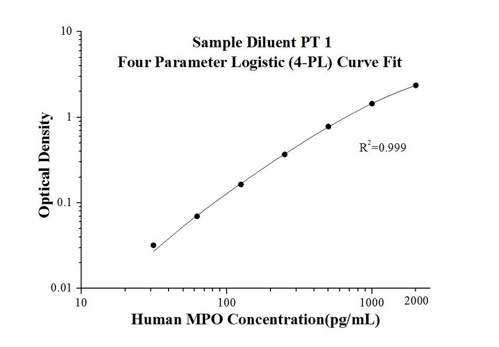 Human MPO ELISA Kit