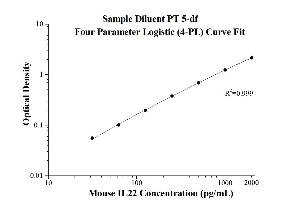 Mouse IL-22 ELISA Kit