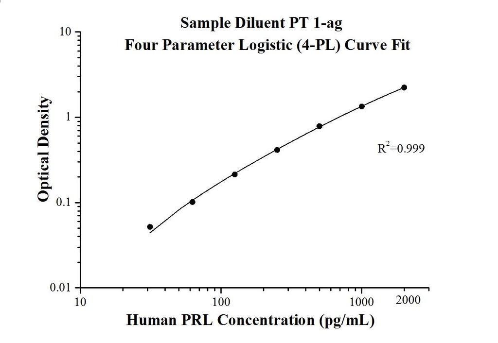 Human Prolactin ELISA Kit