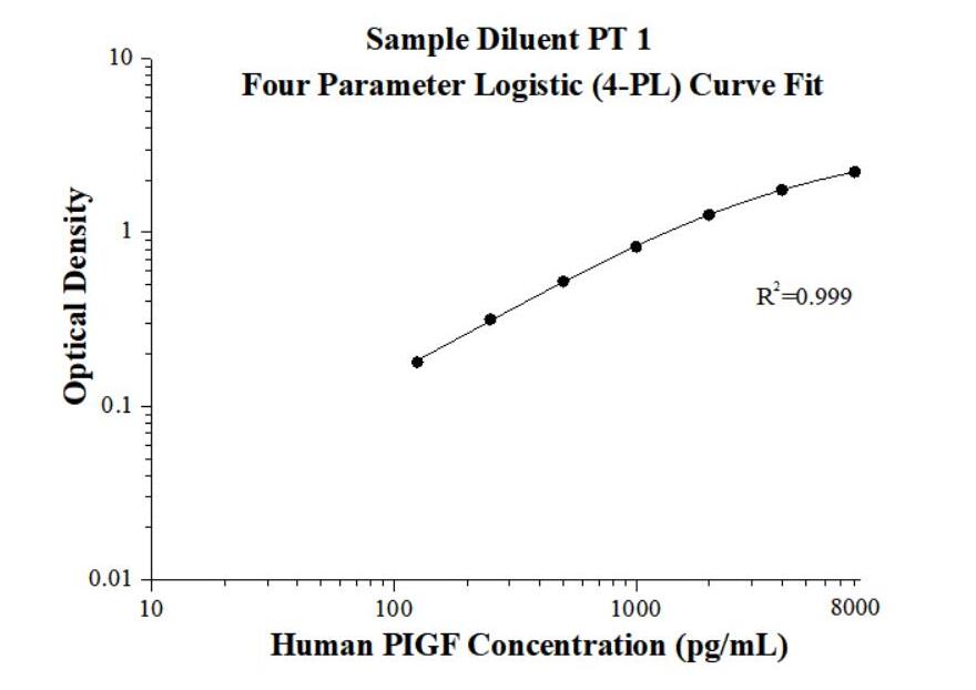 Human PIGF ELISA Kit