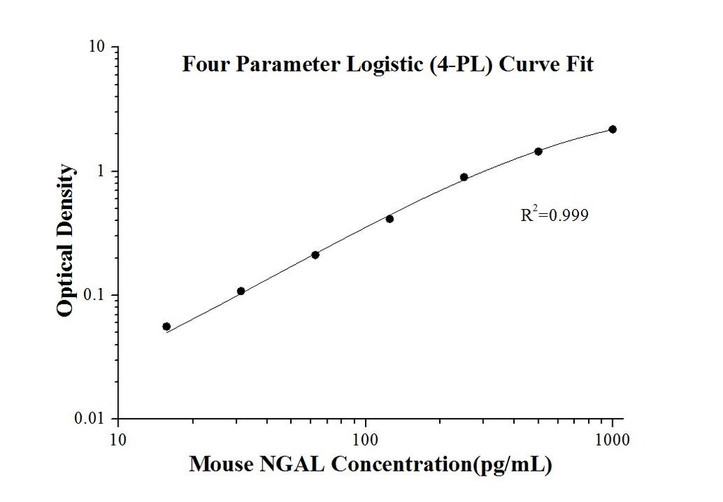 Mouse NGAL ELISA Kit