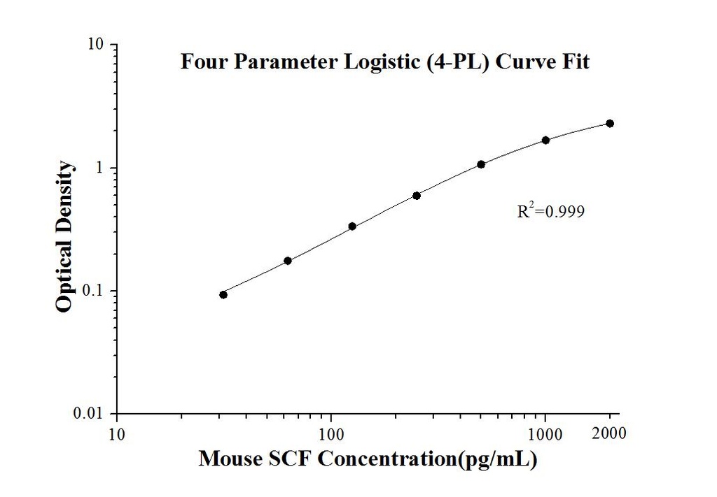 Mouse SCF ELISA Kit