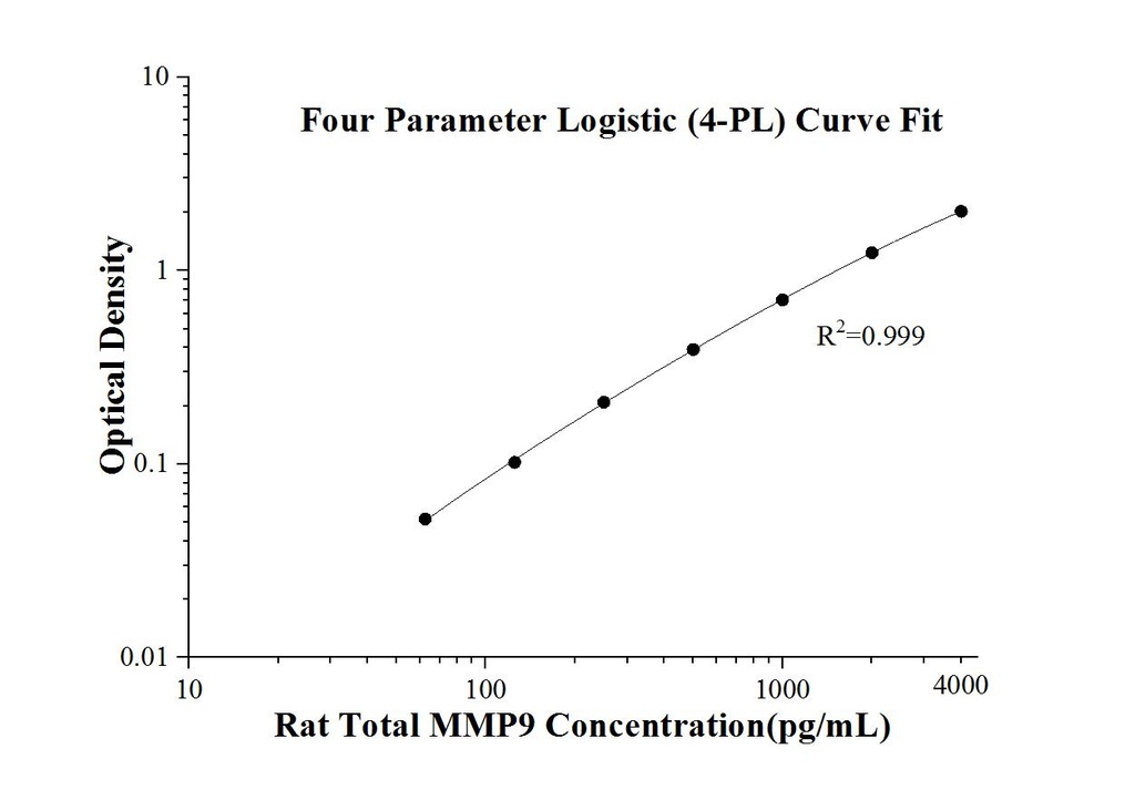 Rat Total MMP-9 ELISA Kit