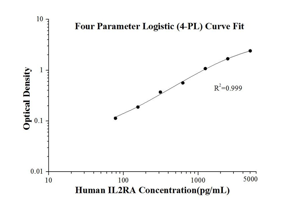 Human IL-2RA ELISA Kit