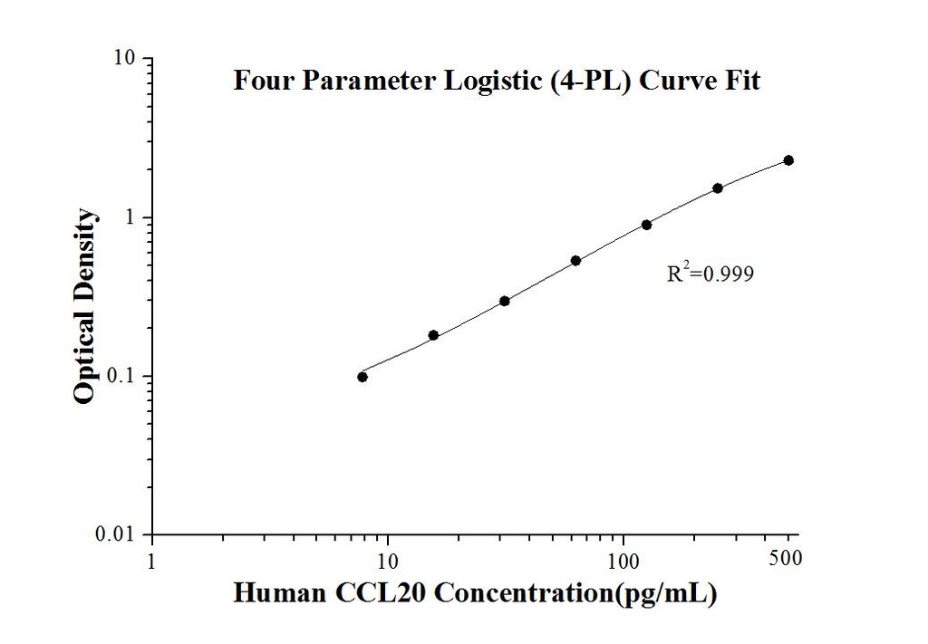 Human CCL20/MIP-3 alpha ELISA Kit