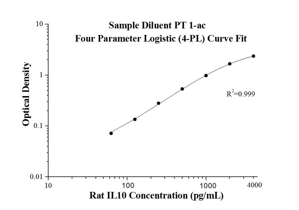 Rat IL-10 ELISA Kit