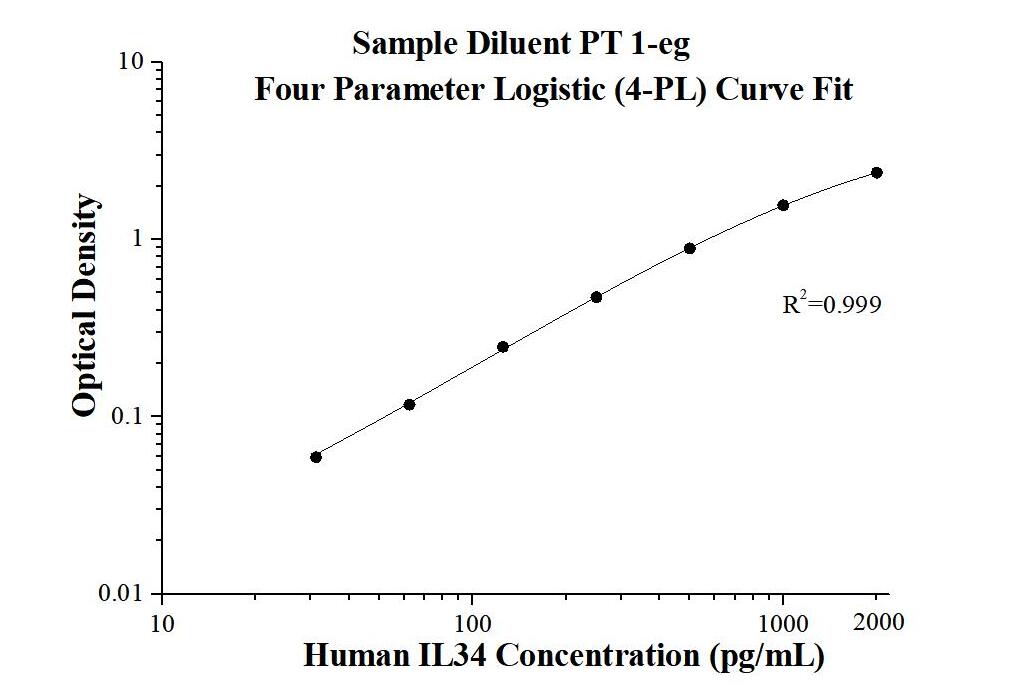 Human IL-34 ELISA Kit