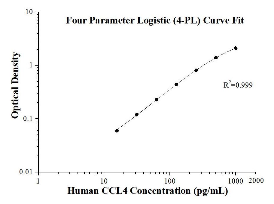 Human CCL4 ELISA Kit