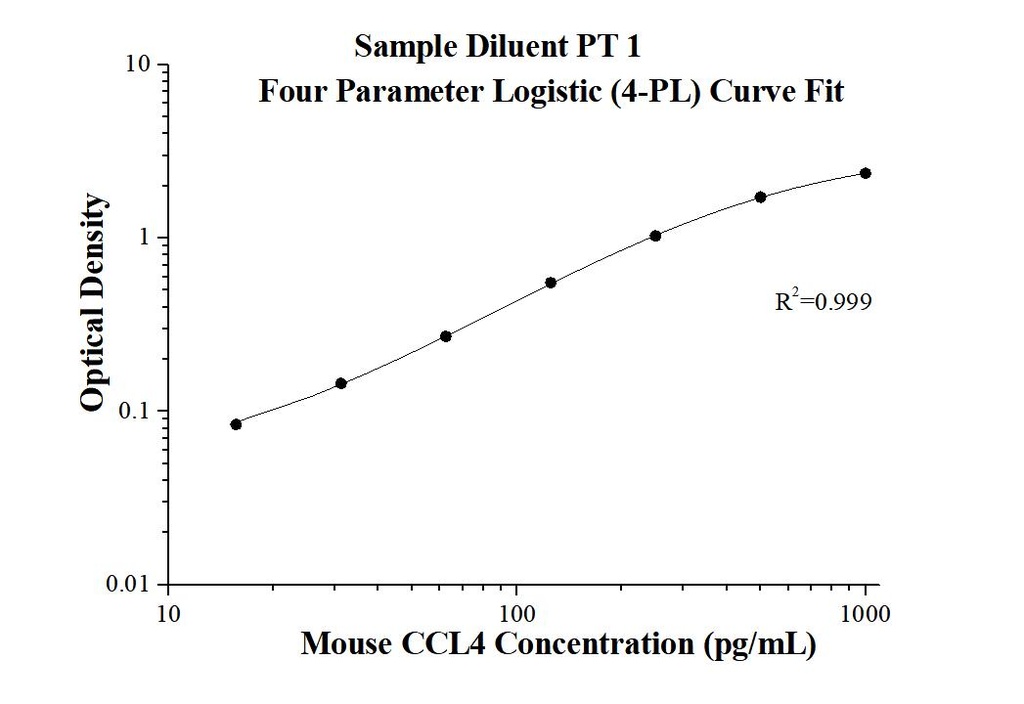 Mouse CCL4 ELISA Kit
