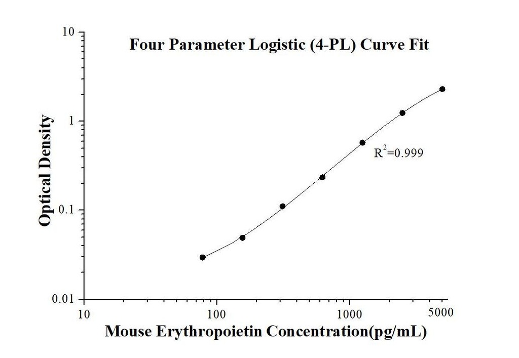 Mouse Erythropoietin ELISA Kit