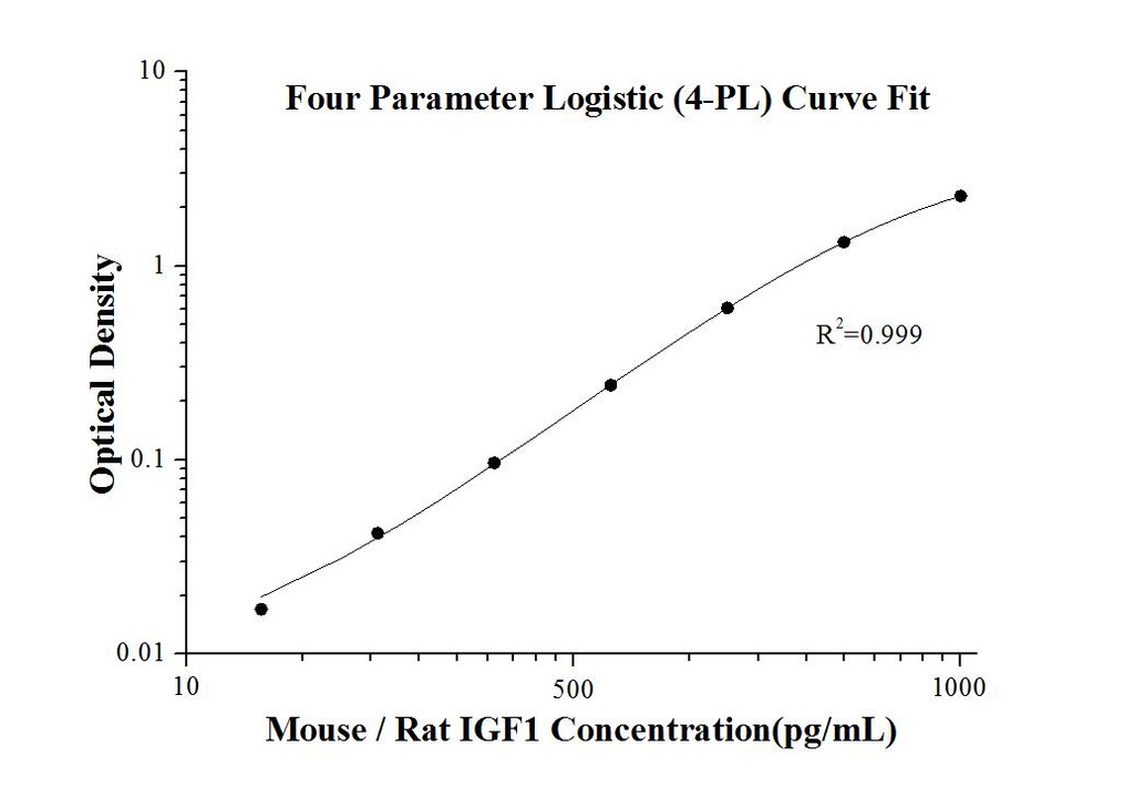 Mouse/Rat IGF1 ELISA Kit