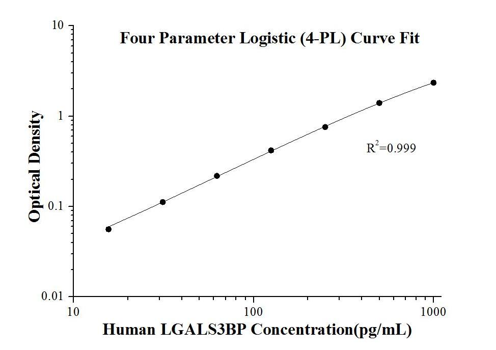 Human LGALS3BP ELISA Kit
