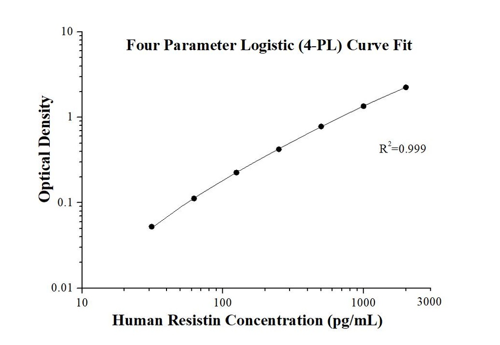 Human Resistin ELISA Kit