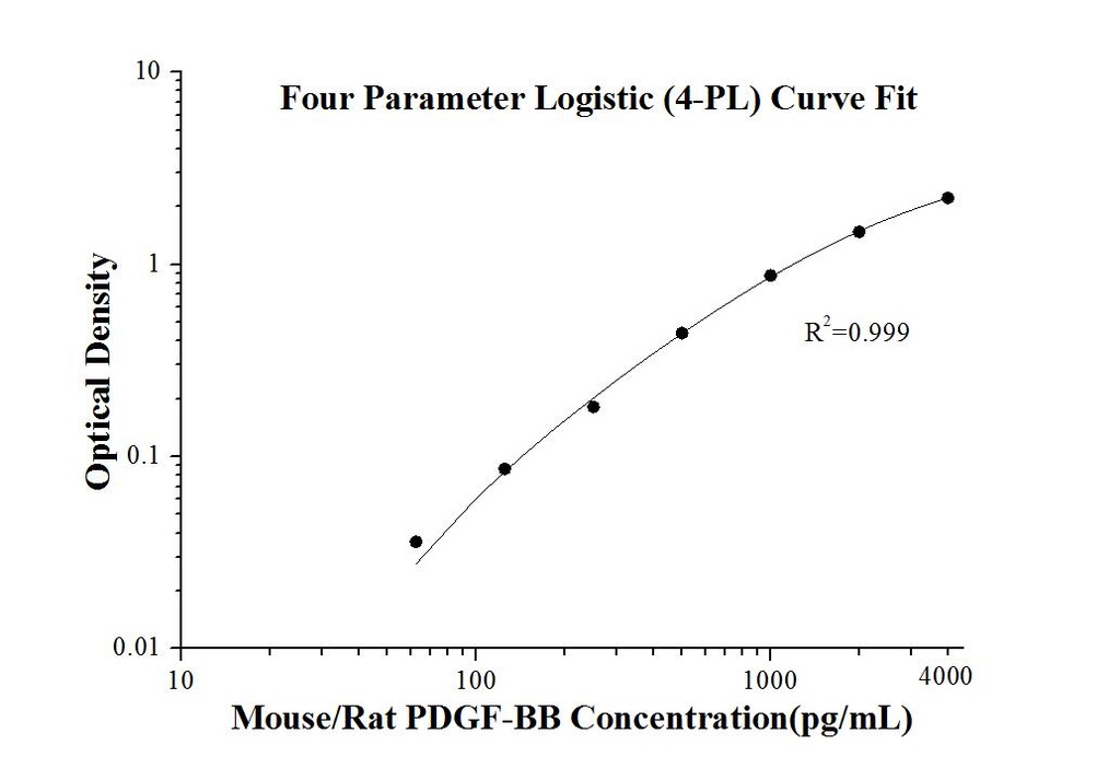 Mouse/Rat PDGF-BB ELISA Kit