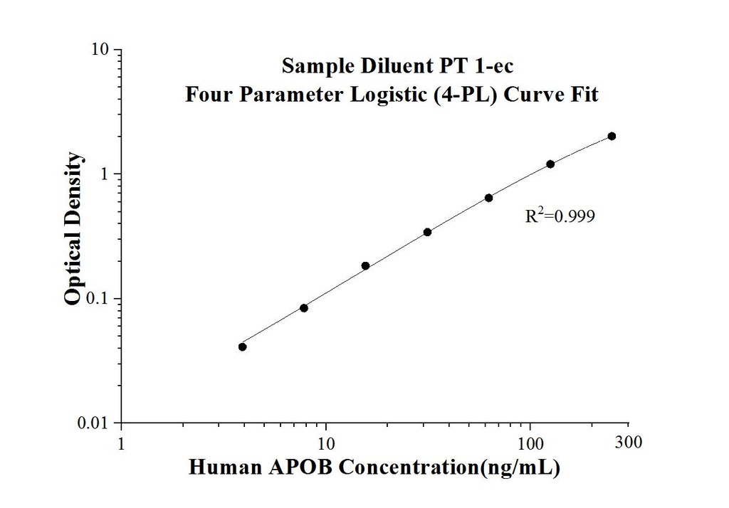 Human APOB ELISA Kit