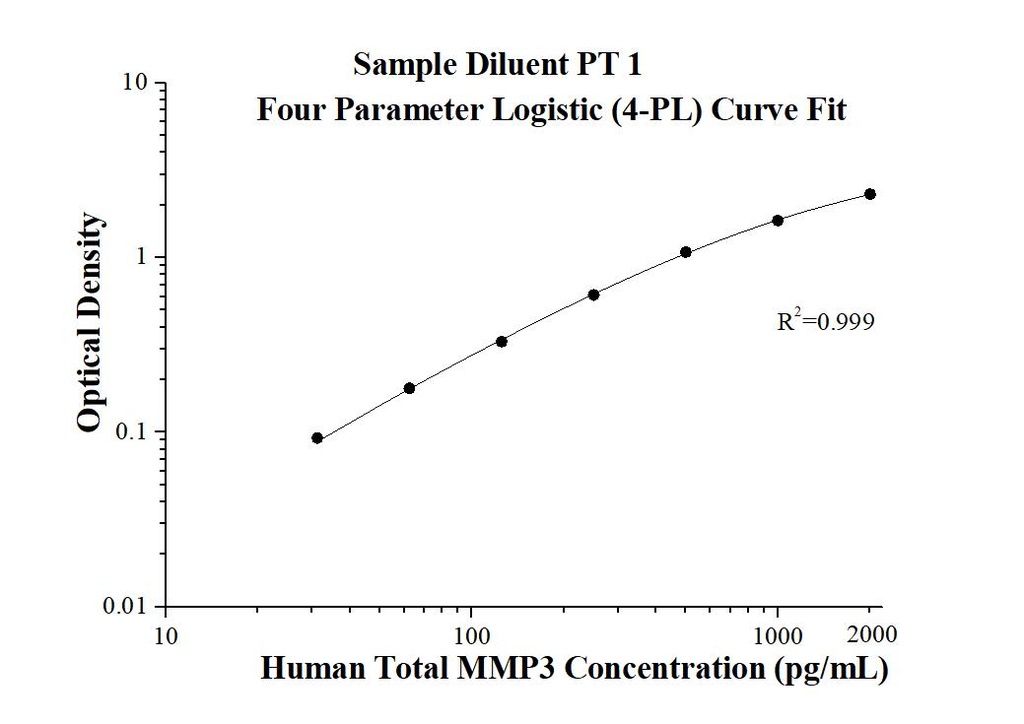 Human Total MMP-3 ELISA Kit