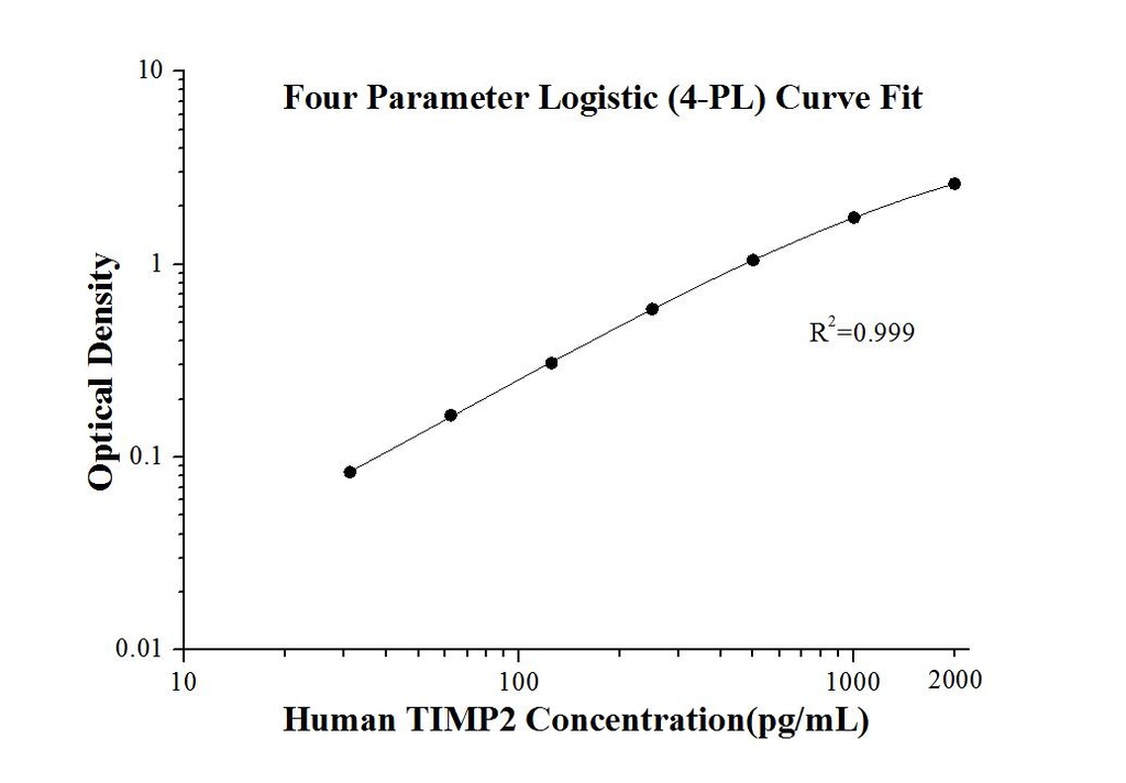 Human TIMP2 ELISA Kit